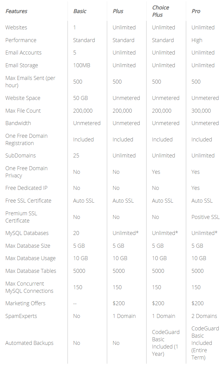 Bluehost shared hosting features